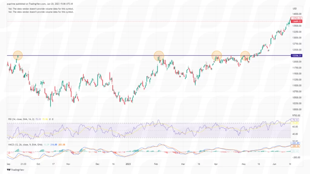 identify the range and establish entry criteria in trading chart