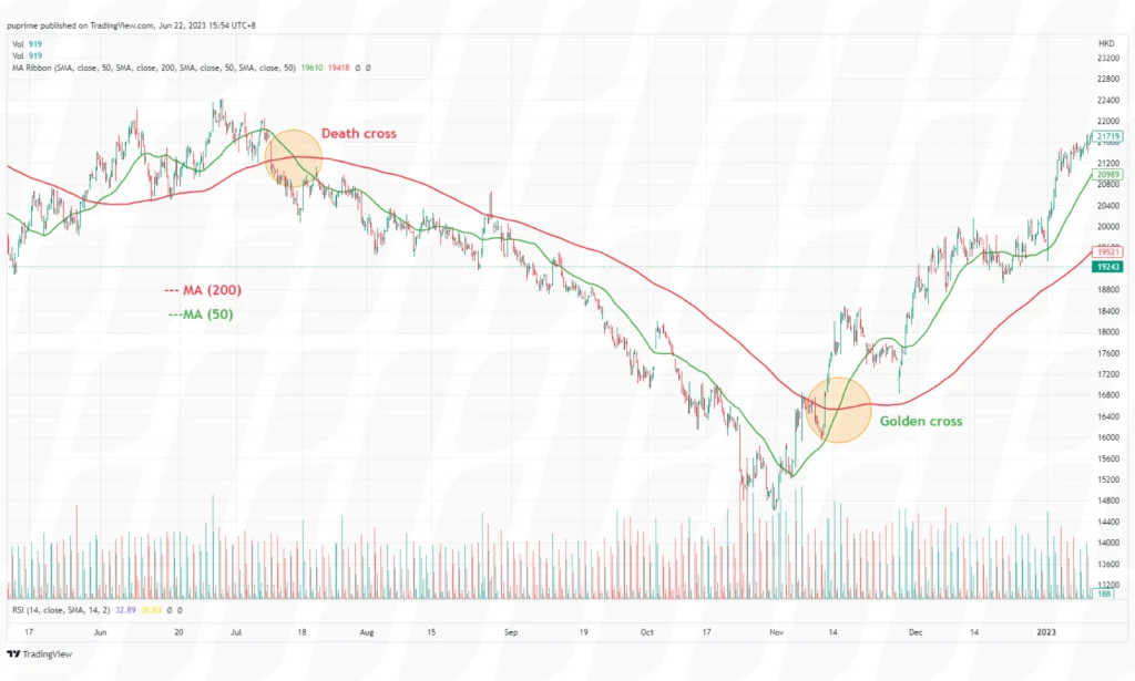 trend following strategy of moving averages